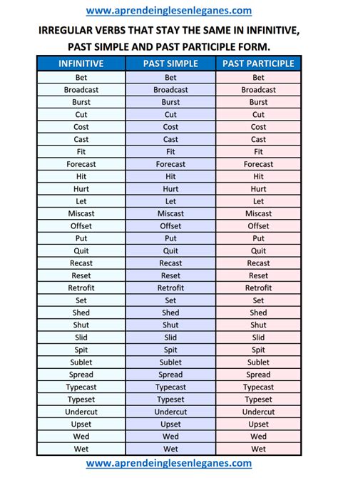 Verbs That Do Not Change Form In The Past Simple Or Past Participle