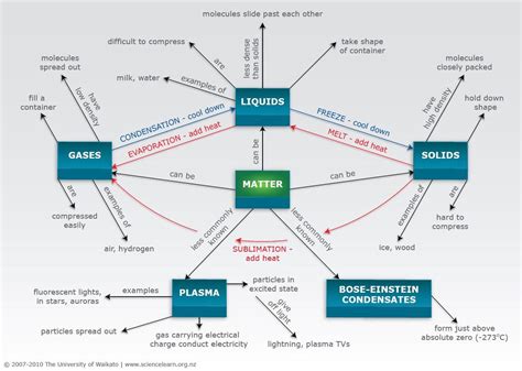 States Of Matter Concept Map — Science Learning Hub