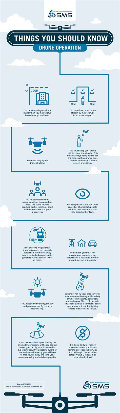 Drone Safety Rules - SURVEY MANAGEMENT SOLUTIONS