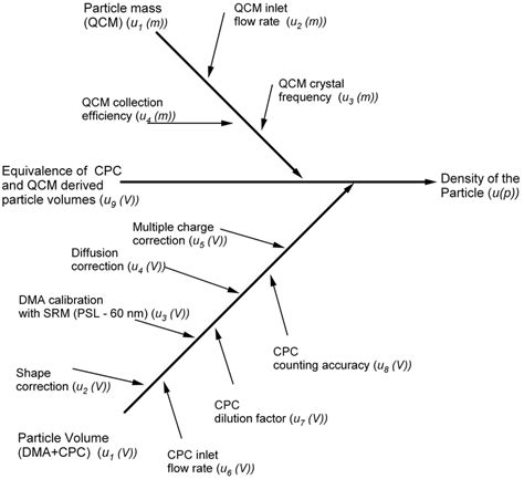 Cause Effective Diagram Of The Uncertainty Components Considered In