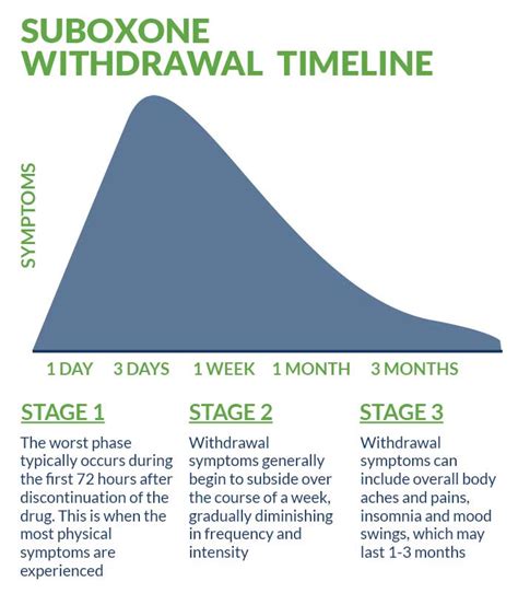 Suboxone Detox Guide Withdrawal Symptoms And Timeline