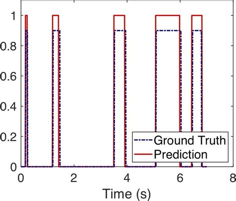 A trace example of Stage-1 output. The predicted trace (red, solid