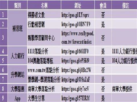 關於作者： 本文由微軟最有價值專家 mvp王作桓 提供。 微軟十分感謝 mvp主動地將他們的經驗與上百萬名其他技術使用者交流。 mvp 王作桓 同時也將此篇. 精選9大「學測落點」懶人包（108最新版） - 大學考情 | 大學問 - 升大學 找大學問