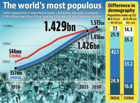India To Overtake China In Population By July 1 Un