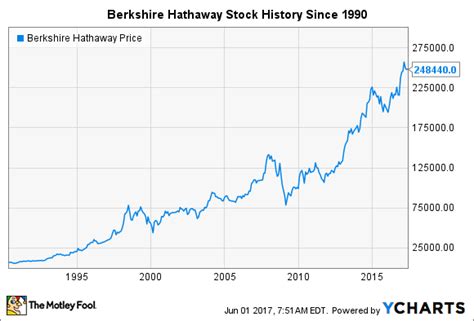 Berkshire hathaway stock price, live market quote, shares value, historical data, intraday chart, earnings per share and news. 5 Key Moments in Berkshire Hathaway Stock History | The ...