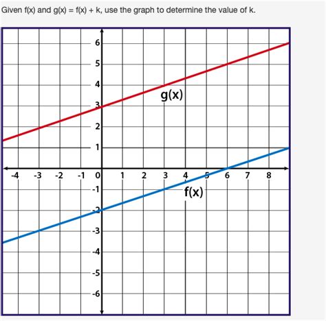 solved given f x and g x f x k use the graph to