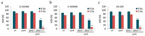 Effect Of Idh1r132h Expression On The Level Of Glutathione Gsh In