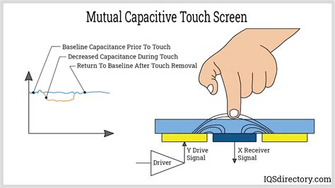 Capacitive Touch Screen What Is It How Does It Work Types Advantages