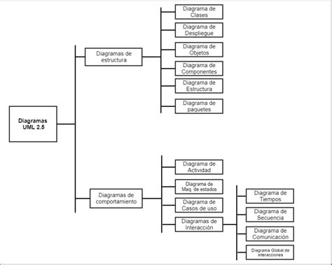 Uml Tipos De Diagramas