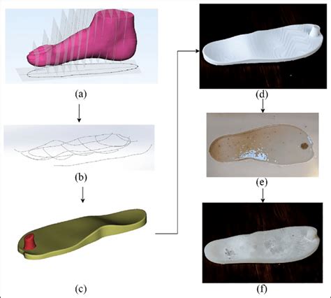 Producing Flowchart Of 3d Custom Insole With Detailed A 3d Model