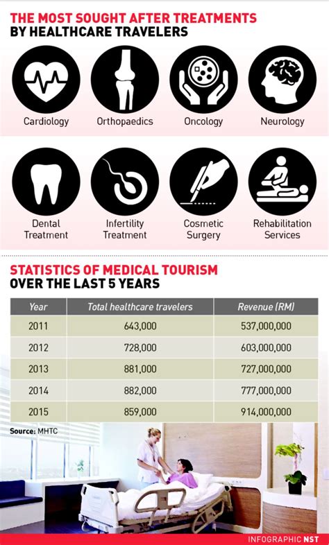 Kee mun wong1 , peramarajan velasamy2 malaysia has been reputed as one of the preferred medical tourism destinations by its modern private healthcare facilities and highly efficient medical. Malaysia's medical tourism set to soar, hits RM1bil mark ...