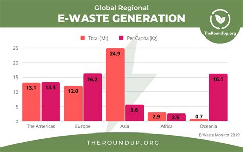 Shocking E Waste Statistics In Theroundup