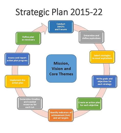 Strategic Plan Flow Chart Hot Sex Picture