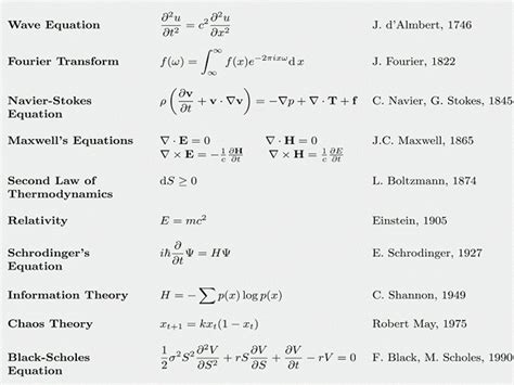 The 17 Equations That Changed The Course Of History Business Insider