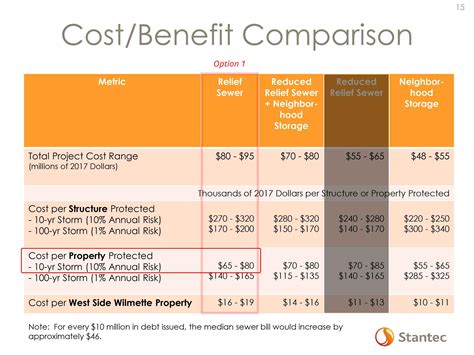 Costbenefit Comparison Chart Sewers Of Wilmette