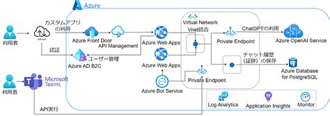 Azure OpenAI Service導入支援サービス開始ChatGPTGPT やCodexのコンサルティング開発運用保守までお知らせ一覧 株式会社システムサポート