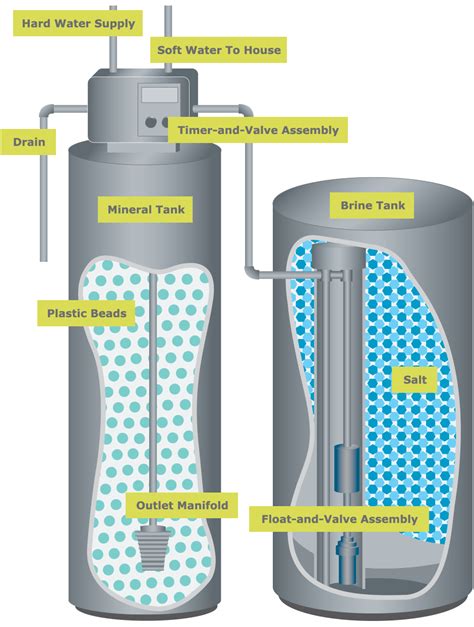 How Softeners Work Water Softener Facts