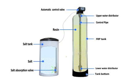 Automatic Running And Regeneration Boiler Feed Water Softener System