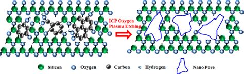 Schematic View Of Icp Oxygen Plasma Process Nanopores Are Formed By
