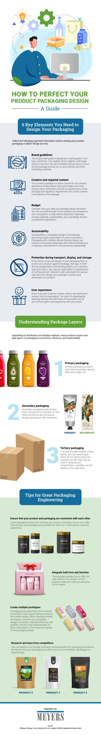 How To Perfect Your Product Packaging Design A Guide Meyers