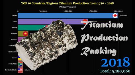 Titanium Production Ranking Top 10 Country From 1970 To 2018 Youtube