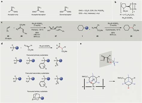 Rhodium Catalysed C H Functionalization With Donor Acceptor Carbenes