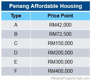 Find furnished or unfurnished penang monthly or extended stay rentals from 1 month to long annual lets with no fees, list your property free. Affordable Housing - MUST READ! | Penang Property Talk