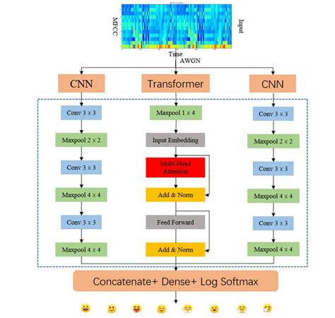 speech emotion recognition algorithm based on deep learning algorithm fusion of temporal and