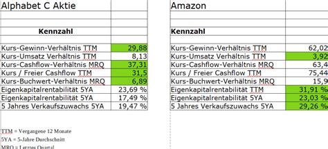 Check spelling or type a new query. Amazon vs. Alphabet Aktie - Vermögen aufbauen|Dividenden ...