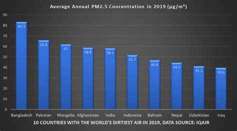 10 Countries With The Worlds Dirtiest Air In 2019 Careourearth