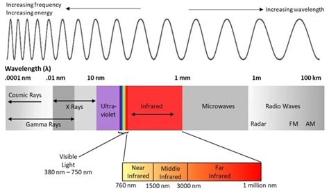 What Is Infrared Radiation And How Is It Used Sensaweb