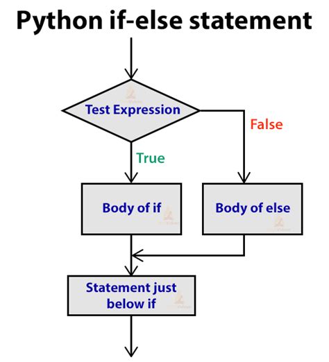 Decision Making In Python Using If If Else If Elif And Nested Statements Techvidvan