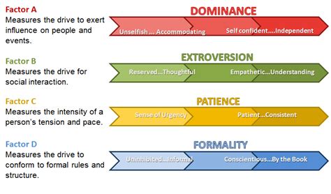 Interviews at the predictive index. Image result for PRedictive Index Images | Extroversion ...