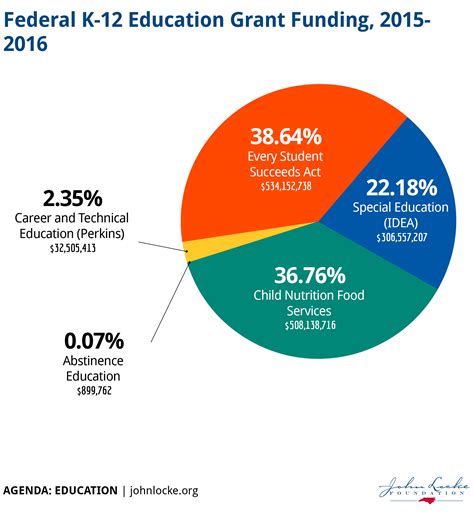 Federal K 12 Education Grant Funding 2015 2016 John Locke Foundation