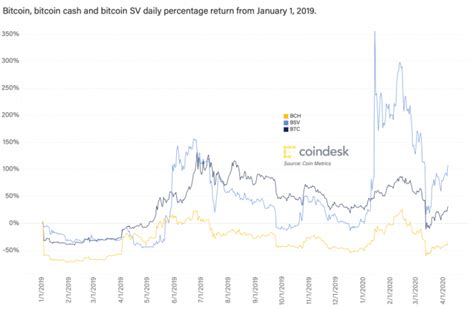 Convert bitcoin cash to usd. Bitcoin Cash underwent its halving at block height 630,00, but could only add up to its current ...