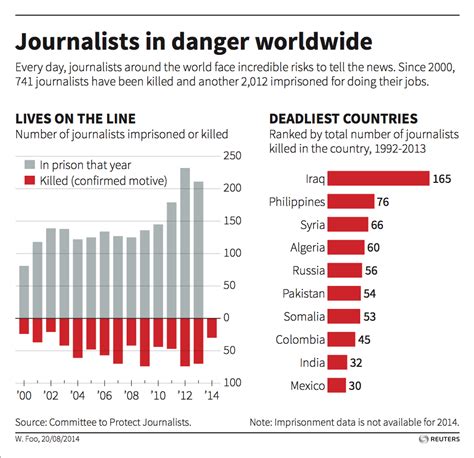 these are the most dangerous countries for journalists business insider