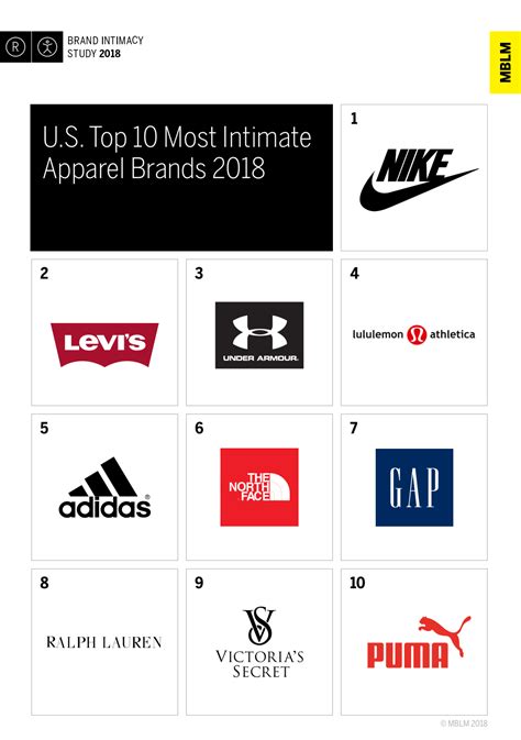 Apparel Ranked In Top Half Of All Industries Studied In Mblms Brand