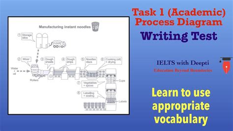 IELTS Writing Task Process Diagram