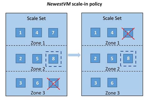 Azure Virtual Machine Scale Sets Now Provide Simpler Management During