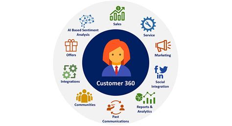 Digital Banking Enhancing Customer Experience With Customer 360