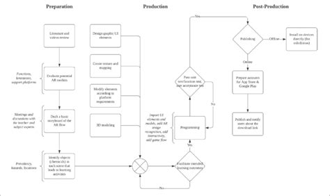 A Flowchart For The AR Production Flow Download Scientific Diagram