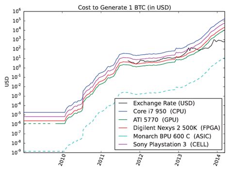 The Cost Of Generating A Bitcoin And The Value Of The Resulting Reward