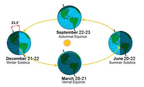 Winter Solstice Returns Fun Facts About The Shortest Day Of The Year