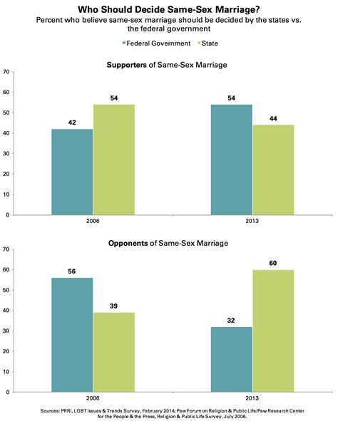 Different states have set different age limits for consenting adults to engage in sexual relationships (layton, 2010). Buy research papers online cheap how does same sex ...