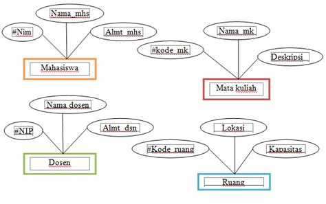 Sistem Basis Data Teori Dan Tahapan Pembuatan Erd