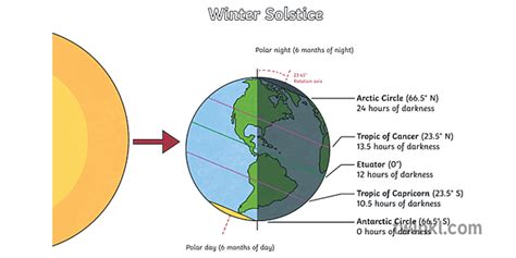 Winter Solstice Diagram Ver 2 Illustration Twinkl