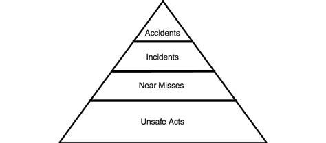 3 The Classic Iceberg Model Depicting Accidents As The Tip And Near