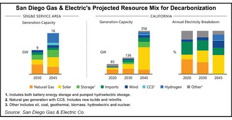 California Utilities Seek Ok For 10m Plus Hydrogen Natural Gas