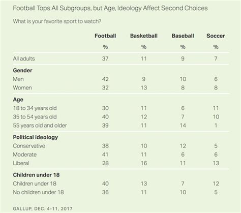 Gallup Poll Says Soccers Popularity On The Rise As Sport Closes In On Top Three Big Us
