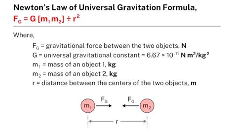 Newtons Law Of Universal Gravitation Formula Learnool